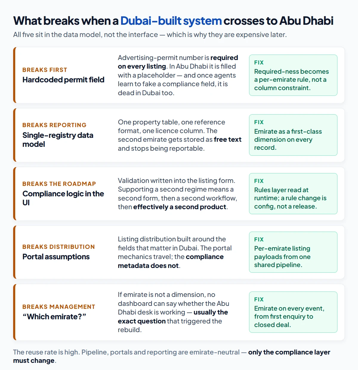 What breaks when Dubai-built real estate systems are used in Abu Dhabi: hardcoded permit fields, a single-registry data model, compliance logic buried in the interface, and reporting that assumes one regulator