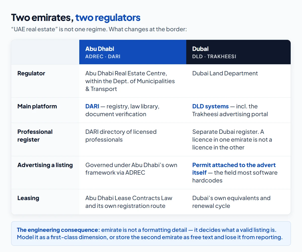 Abu Dhabi versus Dubai real estate regulation compared: ADREC and the DARI platform in Abu Dhabi against the Dubai Land Department and Trakheesi advertising permits in Dubai, across registry, professional licensing, listings and rental contracts