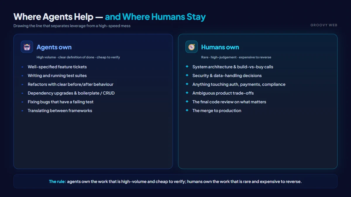 Two-column split showing what AI agents own in an agentic SDLC versus what humans still own — agents handle high-volume cheap-to-verify work, humans own rare expensive-to-reverse decisions
