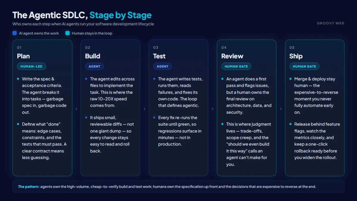 The agentic SDLC pipeline — six stages from planning to deploy showing which steps an AI agent owns and where a human stays in the loop to approve