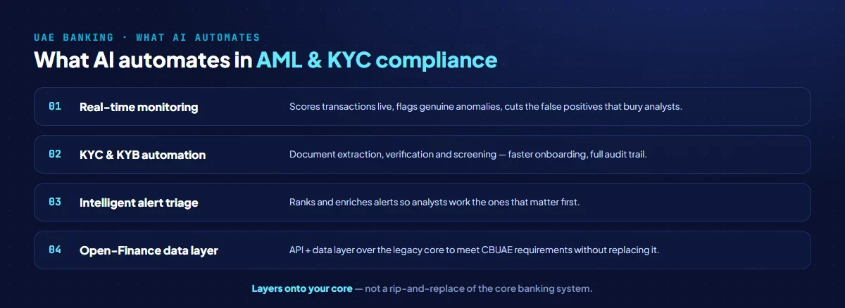 What AI automates in UAE bank compliance: real-time AML transaction monitoring, KYC and KYB onboarding checks, intelligent alert triage to cut false positives, and an Open Finance API and data layer over the legacy core