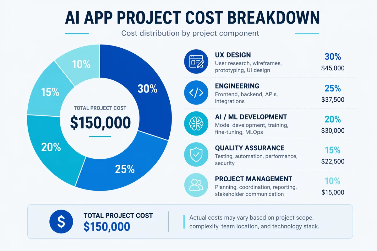 Where a $120,000 AI app budget goes: discovery and scoping 10%, data and backend 25%, AI model and logic 20%, app and integration 30%, testing guardrails and launch 15%