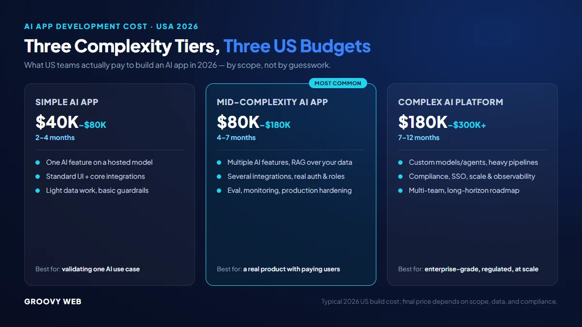 Three tiers of AI app development cost in the USA for 2026: Simple AI app $40K-$80K in 2-4 months, Mid-complexity AI app $80K-$180K in 4-7 months, Complex AI platform $180K-$300K+ in 7-12 months