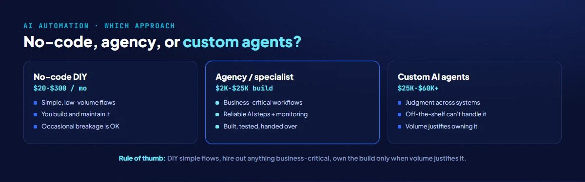 AI automation approaches compared: no-code DIY is cheapest for simple flows, an automation specialist or agency suits reliable multi-step workflows, and custom AI agents suit complex decision-making across systems