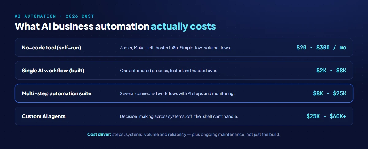AI business automation cost in 2026: no-code tools like Zapier or Make $20-$300 per month, a single AI workflow build $2K-$8K, a multi-step AI automation suite $8K-$25K, and custom AI agents $25K-$60K plus, with ongoing maintenance