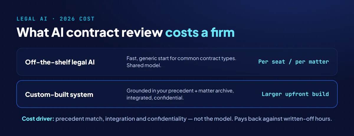 AI contract review cost for law firms in 2026: off-the-shelf legal AI priced per seat or per matter for a fast generic start, versus a custom-built system grounded in firm precedent and matter archive at a higher upfront build but firm-specific and confidential