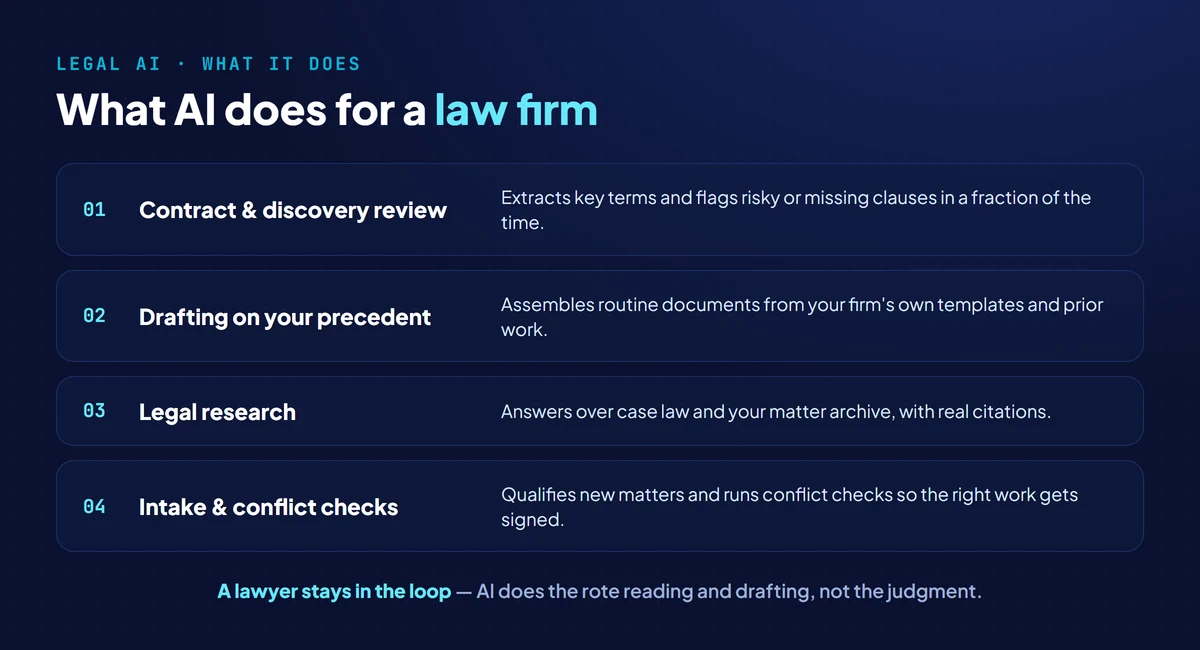 What AI does for law firms: contract and discovery review with clause extraction, drafting from firm precedent, retrieval-based legal research over case law and matter archive, and agentic intake with conflict checks