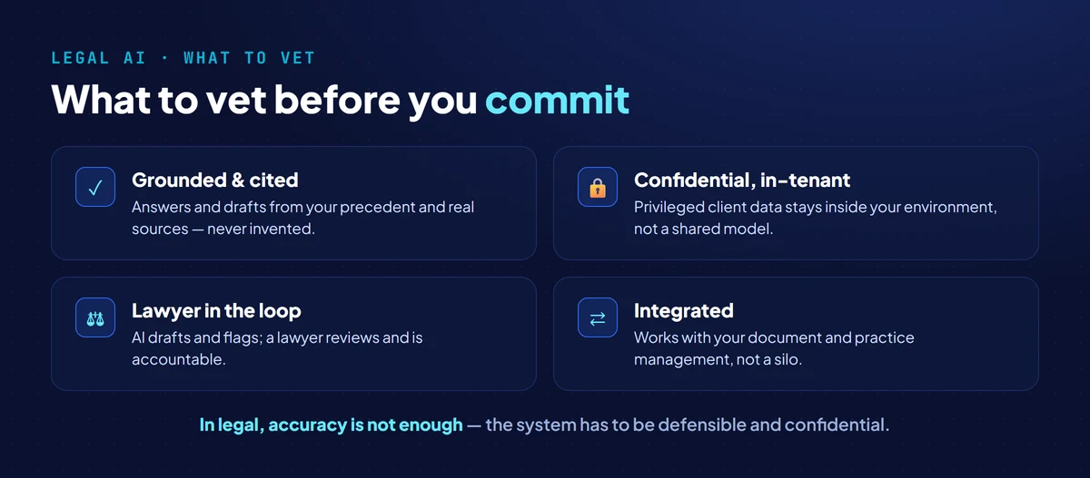 What to vet in legal AI for law firms: grounded answers and citations from your own precedent, confidential in-tenant deployment so client data stays private, a lawyer in the loop on every output, and integration with document and practice management