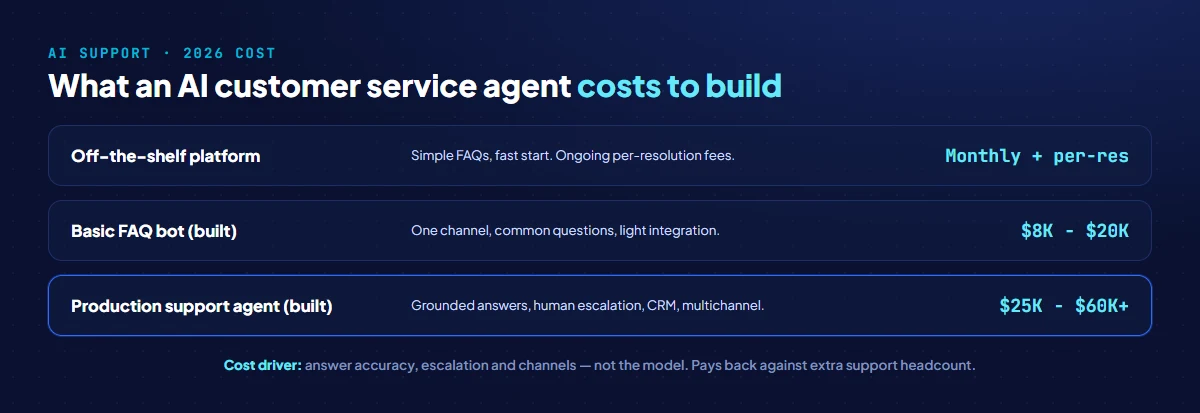 AI customer service agent cost in 2026: basic FAQ bot $8K-$20K, production support agent with grounded answers, escalation and multichannel $25K-$60K, and enterprise higher, plus off-the-shelf monthly and per-resolution fees