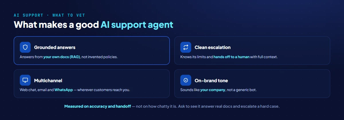 What to vet in an AI customer service agent: grounded answers from your own data, clean escalation to a human, multichannel support, on-brand tone, and analytics on deflection and accuracy