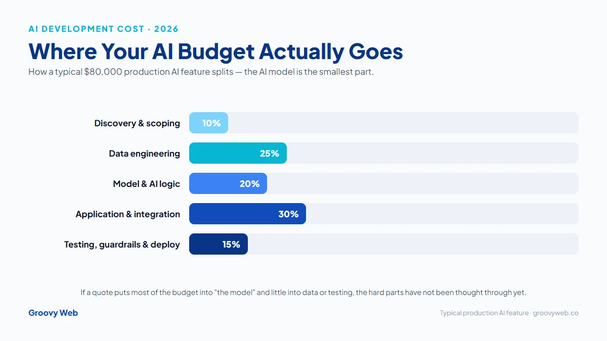 Where an $80,000 AI feature budget goes: discovery and scoping 10%, data engineering 25%, model and AI logic 20%, application and integration 30%, testing guardrails and deployment 15%