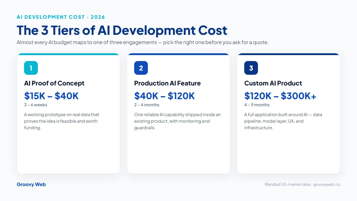 The three tiers of AI development cost in 2026: AI Proof of Concept $15K-$40K in 3-6 weeks, Production AI Feature $40K-$120K in 2-4 months, Custom AI Product $120K-$300K+ in 4-9 months