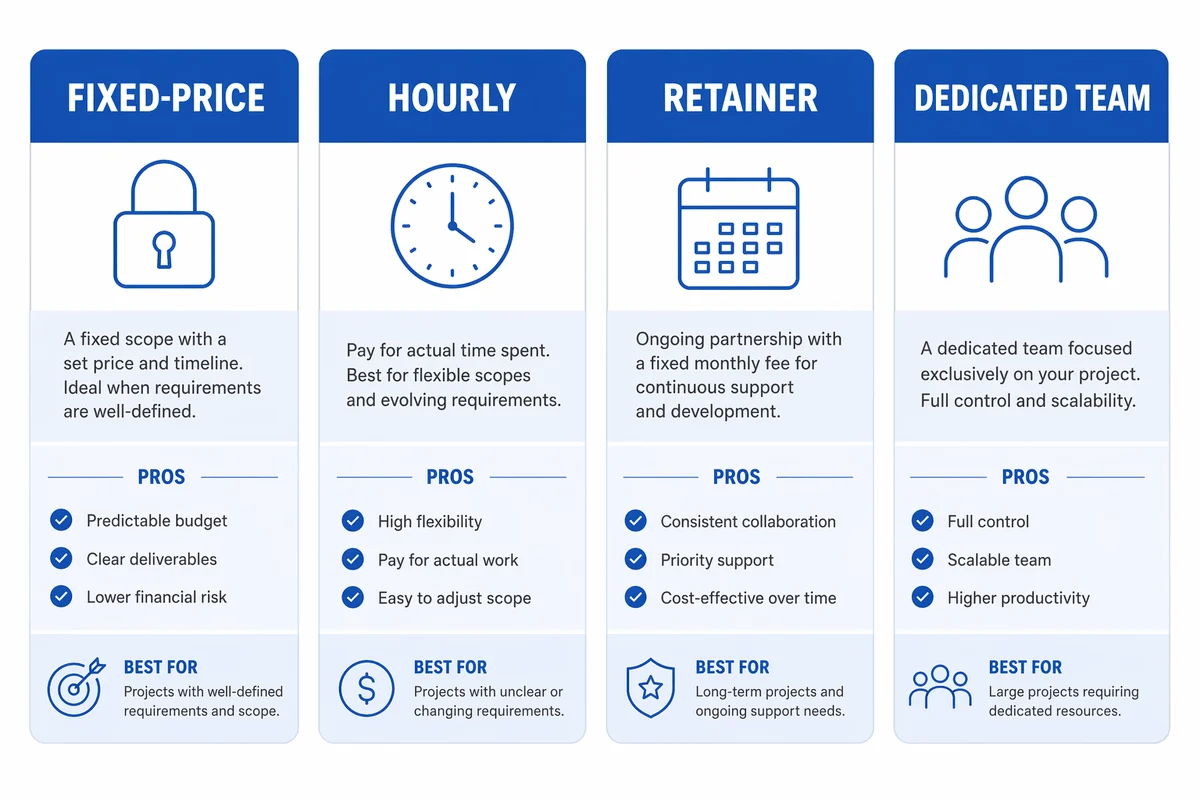 Comparison of four AI development pricing models — fixed-price, hourly, retainer, and dedicated team — each with key benefits and best-fit use case