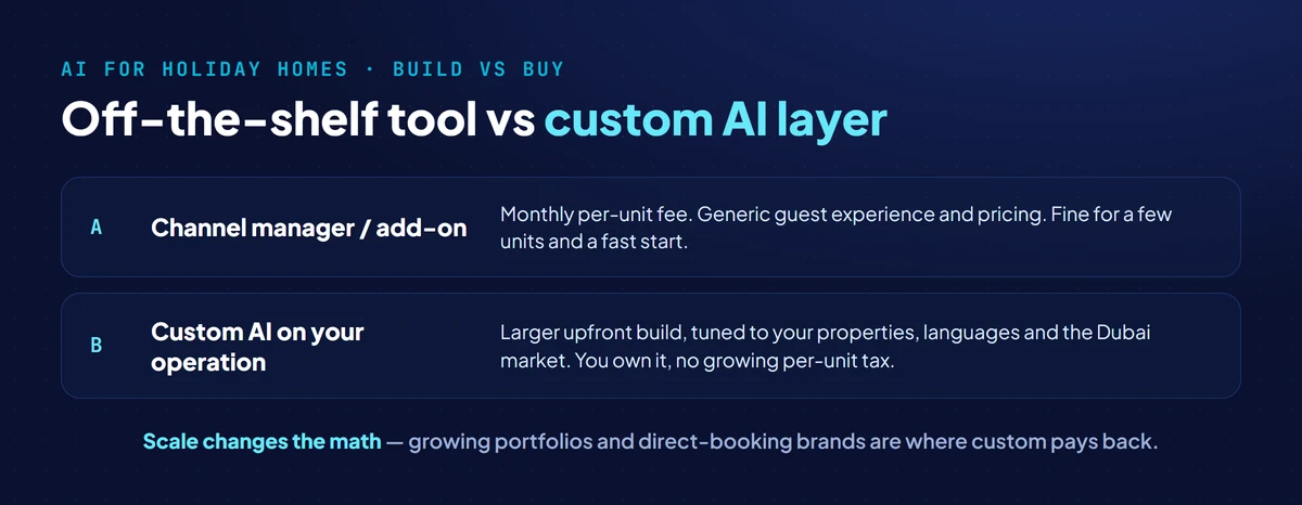 Build vs buy AI holiday-home tools in 2026: off-the-shelf channel manager and PMS add-ons are fast to start on a monthly per-unit fee with generic automation, versus a custom AI layer tuned to your properties and Dubai market at a larger upfront build you own