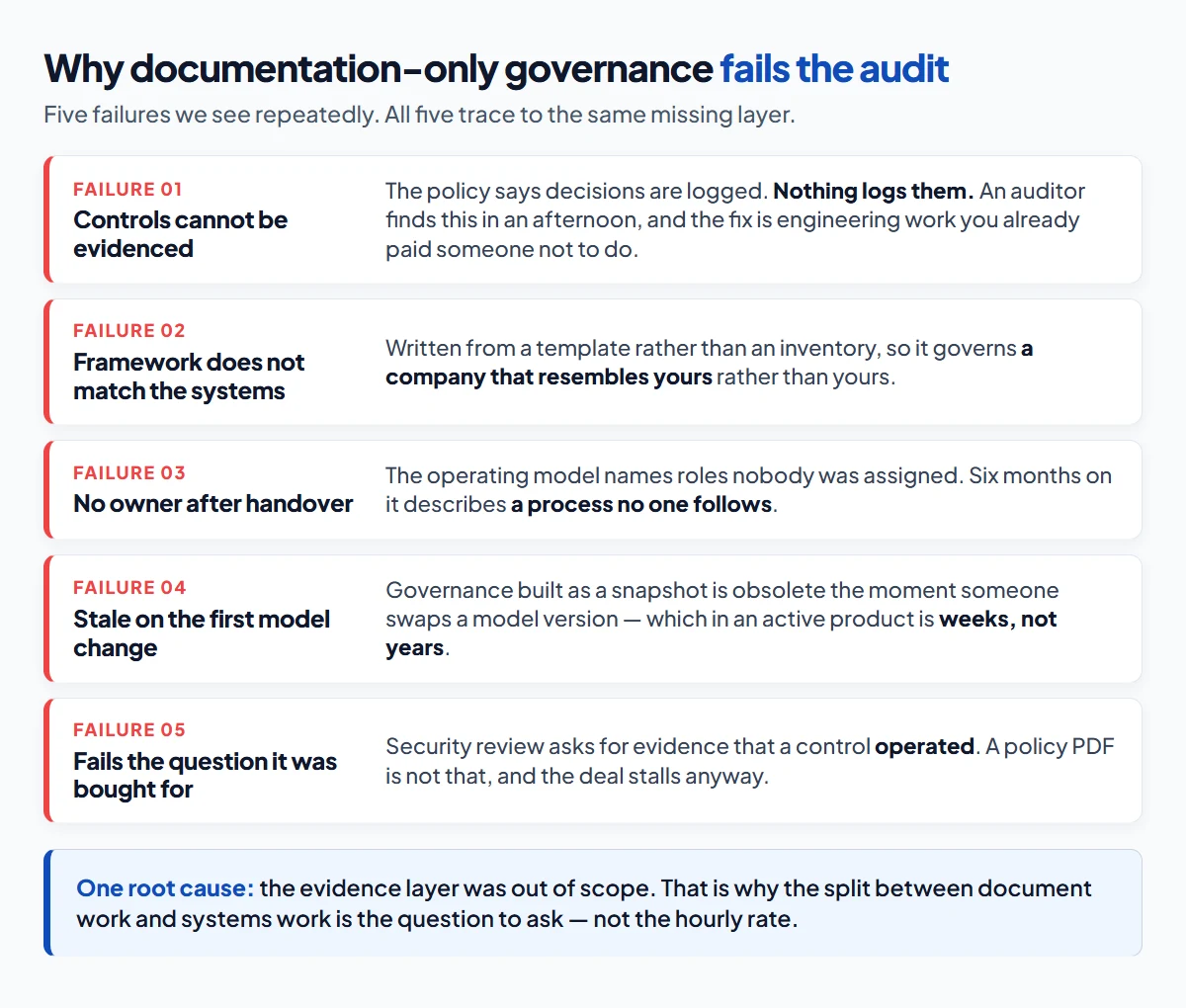 Why documentation-only AI governance engagements fail: controls that cannot be evidenced, frameworks that do not match the systems, no owner after handover, and stale artifacts once models change