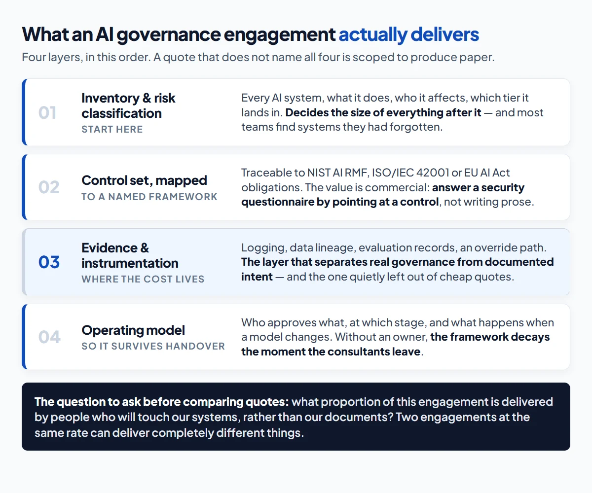 What an AI governance engagement delivers across four layers: inventory and risk classification, control design, evidence and instrumentation, and the operating model that keeps it running