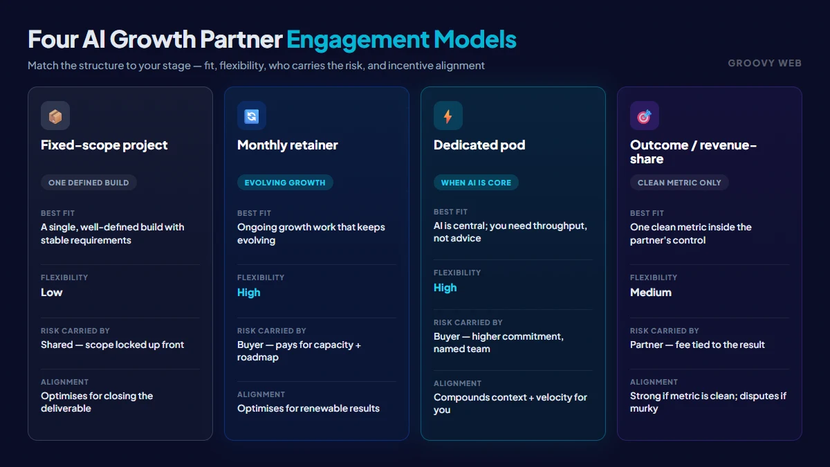 Four AI growth partner engagement models compared — fixed-scope project, monthly retainer, dedicated pod, and outcome/revenue-share — across best fit, flexibility, who carries risk, and incentive alignment