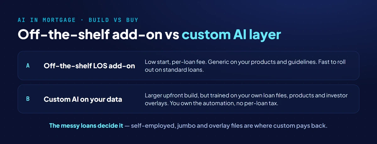 Build vs buy AI mortgage features in 2026: off-the-shelf LOS add-ons are fast to start on a per-loan fee with a generic model, versus a custom AI layer trained on your own loan files and guidelines at a larger upfront build with owned data and tuning