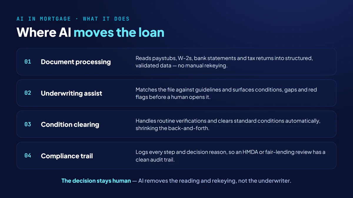 What AI does in mortgage lending software: document processing of paystubs and bank statements, underwriting assistance against guidelines, automated condition clearing and verification, and an HMDA-ready audit trail