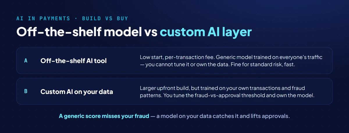 Build vs buy AI payment features in 2026: off-the-shelf AI fraud and recovery tools are fast to start on a per-transaction fee with a generic model, versus a custom AI layer trained on your own transaction history at a larger upfront build with owned data and tuning