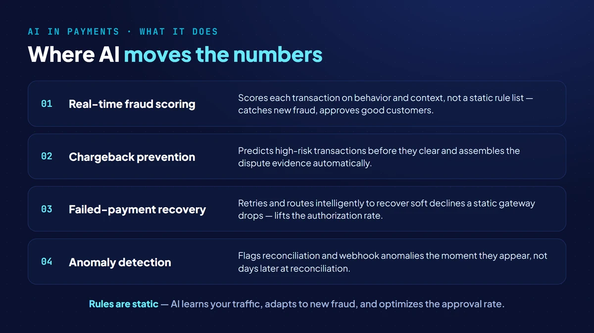 What AI does in a payment gateway: real-time fraud risk scoring, chargeback prediction and prevention, failed-payment recovery through smart retries and routing, and anomaly detection in reconciliation