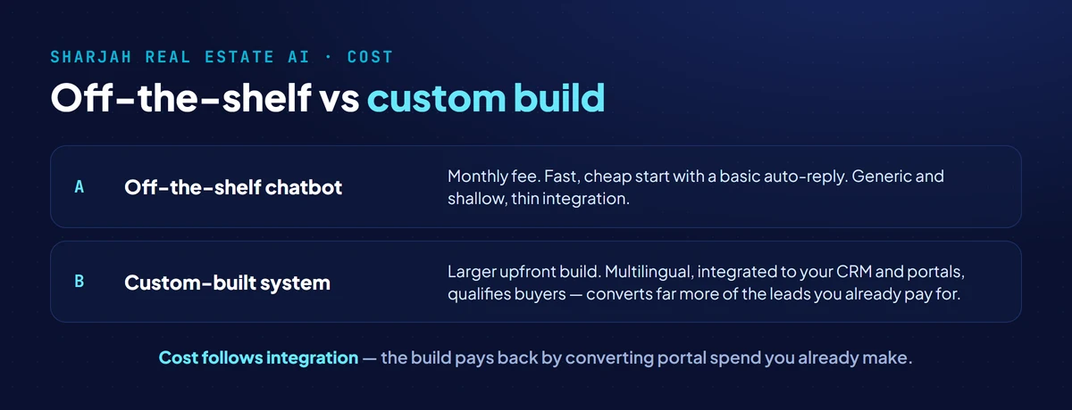 AI lead automation cost for Sharjah agencies in 2026: off-the-shelf chatbot on a monthly fee for a fast generic start, versus a custom system integrated to CRM and portals at a larger upfront build that converts more paid leads