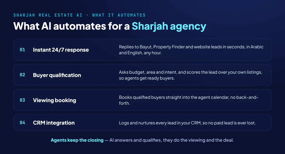 What AI automates for a Sharjah real estate agency: instant 24/7 multilingual lead response, buyer qualification by budget and area, viewing booking into the agent calendar, and CRM integration