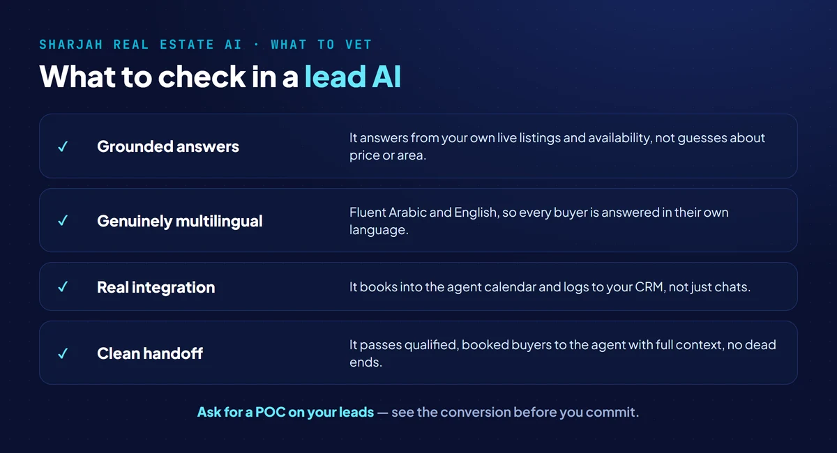 What to vet in real estate lead AI for a Sharjah agency: grounded answers from your own listings, genuine Arabic and English support, real CRM and portal integration, and clean handoff to the agent