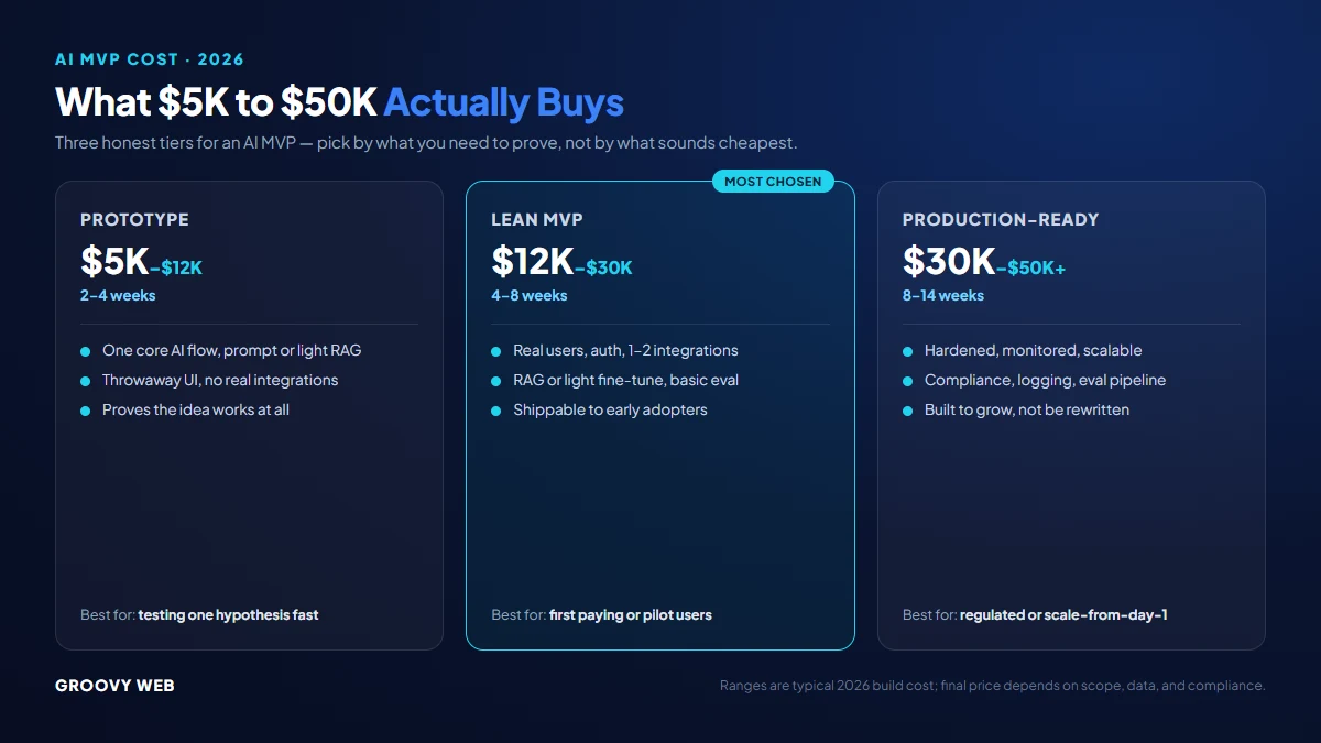 AI MVP cost tiers in 2026: prototype $5K-$12K, lean MVP $12K-$30K, production-ready MVP $30K-$50K+ with timelines and what each buys