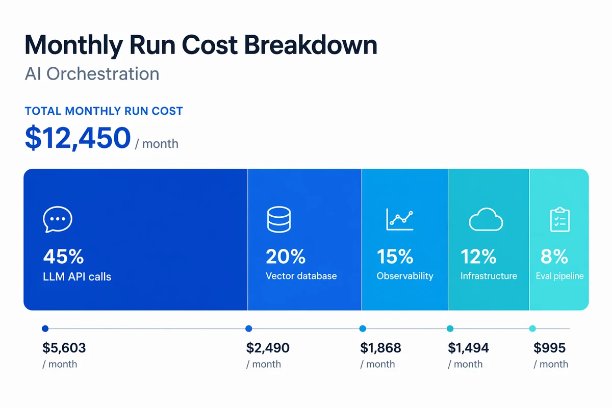 Illustrative monthly run-cost breakdown for an AI orchestration system — LLM API calls, vector database, observability, infrastructure, and eval pipeline as shares of total spend