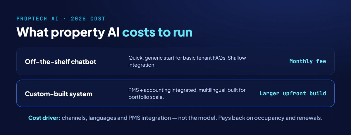 AI property management cost for UAE in 2026: off-the-shelf property chatbot on a monthly fee for a fast generic start, versus a custom system integrated to the PMS and accounting at a larger upfront build that cuts vacancy
