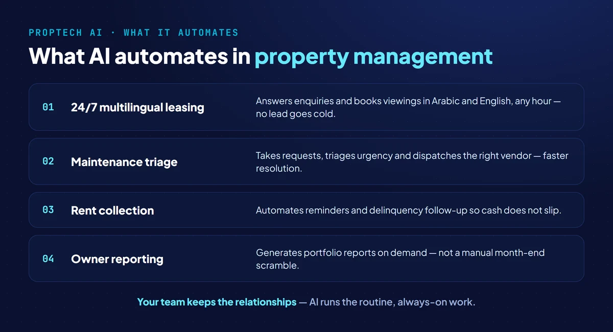 What AI automates in UAE property management: 24/7 multilingual leasing and viewings, agentic maintenance triage and vendor dispatch, automated rent collection and delinquency follow-up, and on-demand owner and investor reporting