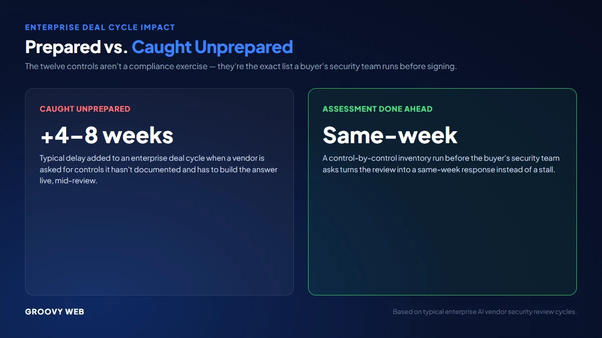 Deal cycle impact: enterprise vendor caught unprepared vs assessment done ahead of time