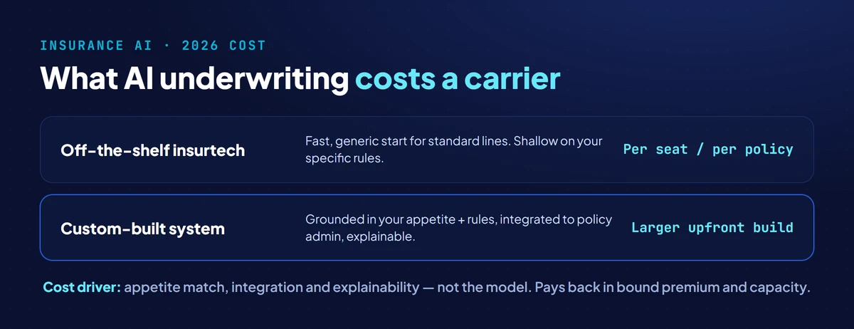AI underwriting automation cost in 2026: off-the-shelf insurtech priced per seat or per policy for a fast generic start, versus a custom system grounded in your risk appetite and integrated to policy admin at a larger upfront build
