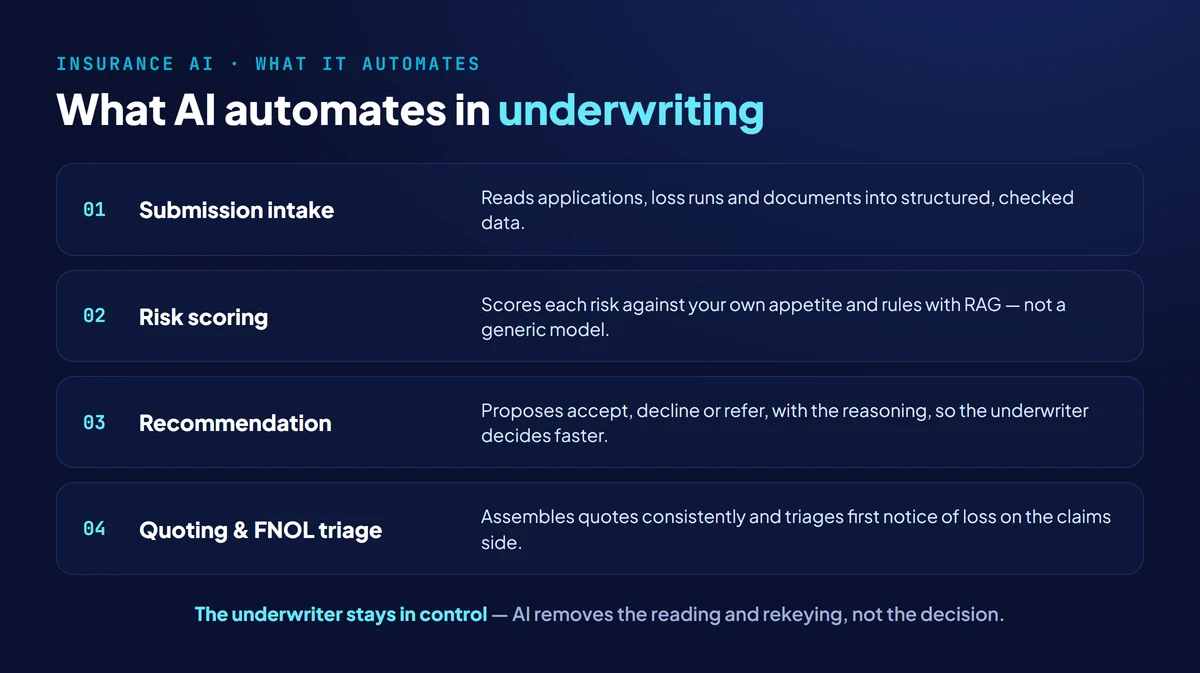 What AI automates in insurance underwriting: submission intake and data extraction, risk scoring against appetite, a recommendation with reasoning, quoting across lines, and claims FNOL triage