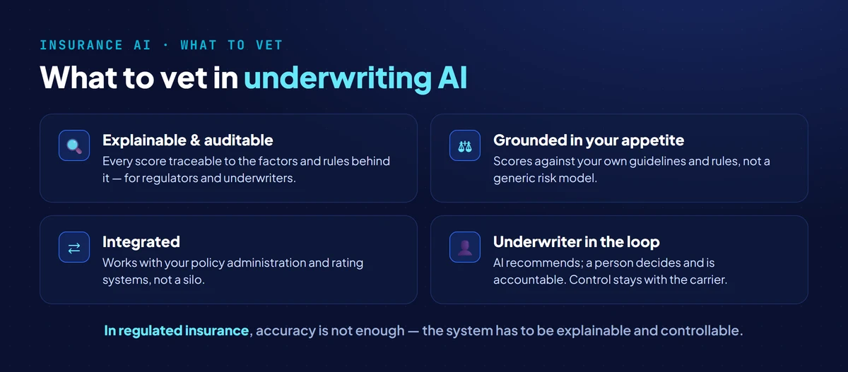What to vet in underwriting AI for insurers: explainable, auditable decisions, grounding in your own appetite and rules, integration with the policy administration system, and a human underwriter in the loop on every risk