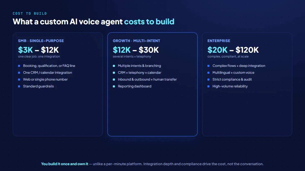 Cost tiers for building a custom AI voice agent: SMB build $3K to $12K for a single-purpose integrated agent, Growth build $12K to $30K for multi-intent with CRM and telephony, and Enterprise build $20K to $120K for complex compliant multilingual agents