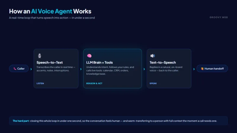 How an AI voice agent works: a real-time loop from telephony to speech-to-text to the LLM brain with business tools and memory, to text-to-speech and back to the caller, with human handoff