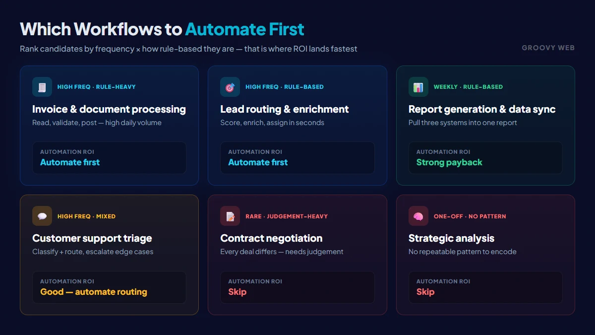 Which workflows to automate first — six workflow types ranked by frequency and rule-density with their automation ROI verdict