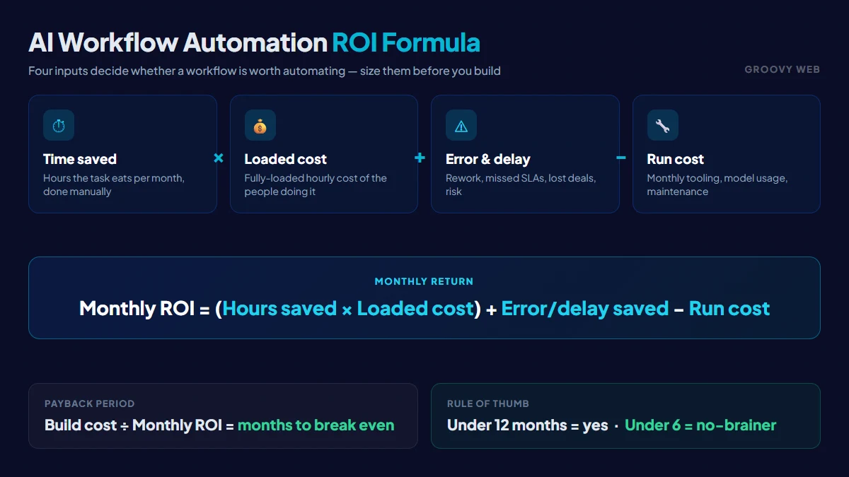 AI workflow automation ROI formula — the four inputs (time saved, loaded cost, error and delay cost, run cost) and the payback-period calculation