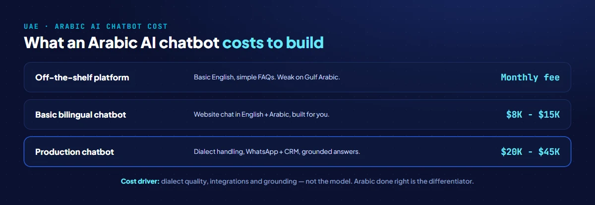Arabic AI chatbot cost for UAE businesses in 2026: basic bilingual website chatbot $8K-$15K, production chatbot with dialect and integrations $20K-$45K, and off-the-shelf platform monthly fees, with what each includes