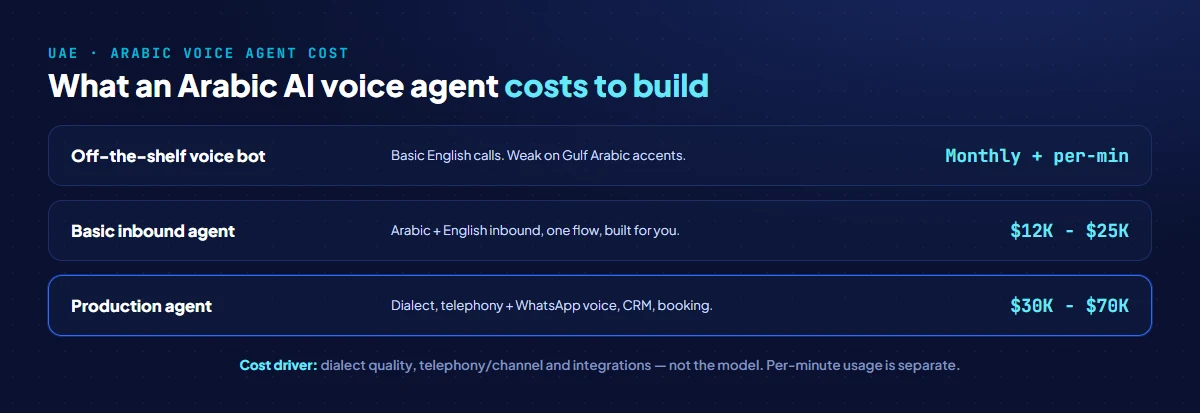 Arabic AI voice agent cost for UAE businesses in 2026: basic inbound agent $12K-$25K, production agent with dialect, telephony, WhatsApp voice and CRM $30K-$70K, and enterprise outbound higher, plus per-minute usage