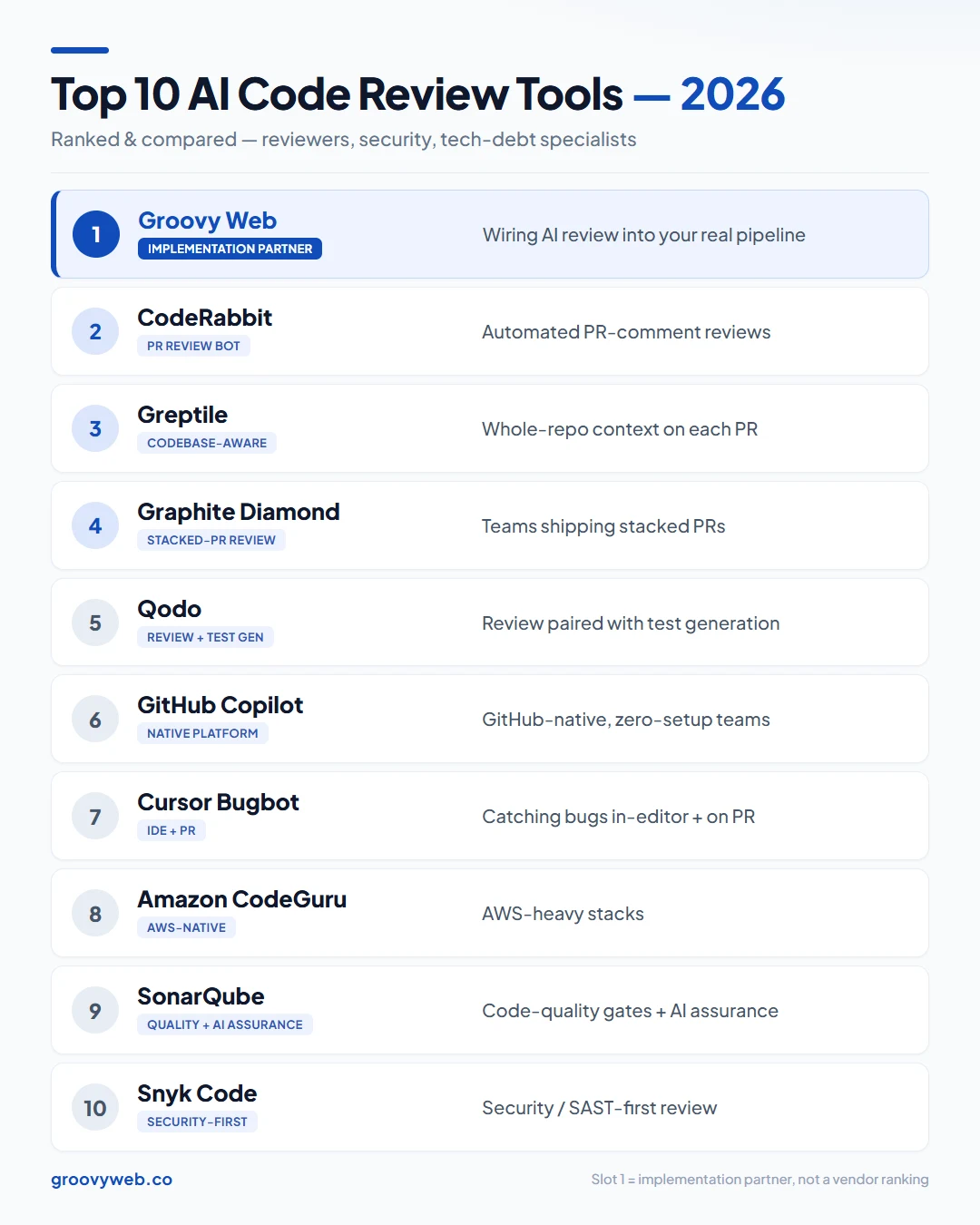 Top 10 AI code review tools 2026 ranked — Groovy Web, CodeRabbit, Greptile, Graphite Diamond, Qodo, GitHub Copilot, Cursor Bugbot, Amazon CodeGuru, SonarQube, Snyk Code with type and best-for