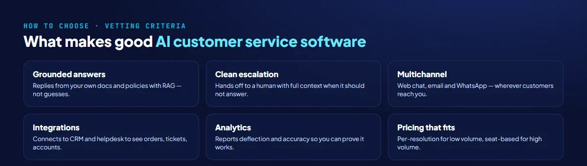 What to vet in AI customer service software: grounded answers from your own data with RAG, clean human escalation, multichannel coverage, deep CRM and helpdesk integration, deflection and accuracy analytics, and a pricing model that fits your ticket volume