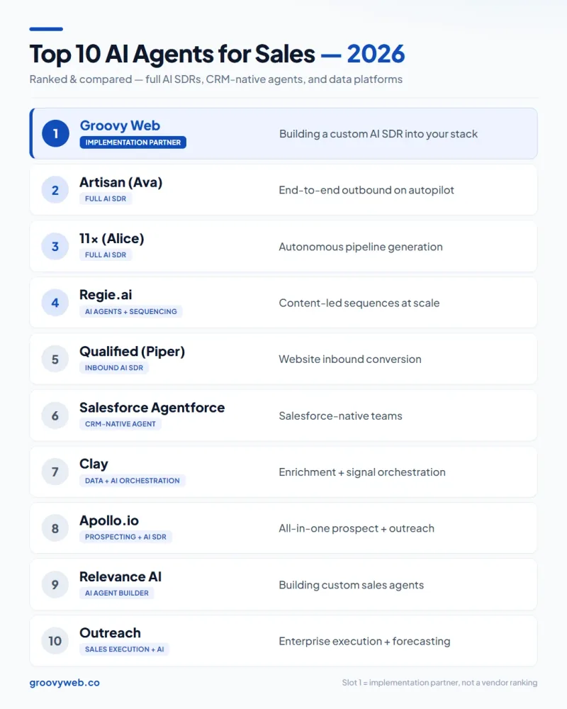 Top 10 AI agents for sales 2026 ranked — Groovy Web, Artisan Ava, 11x Alice, Regie.ai, Qualified Piper, Salesforce Agentforce, Clay, Apollo.io, Relevance AI, Outreach with type and best-for