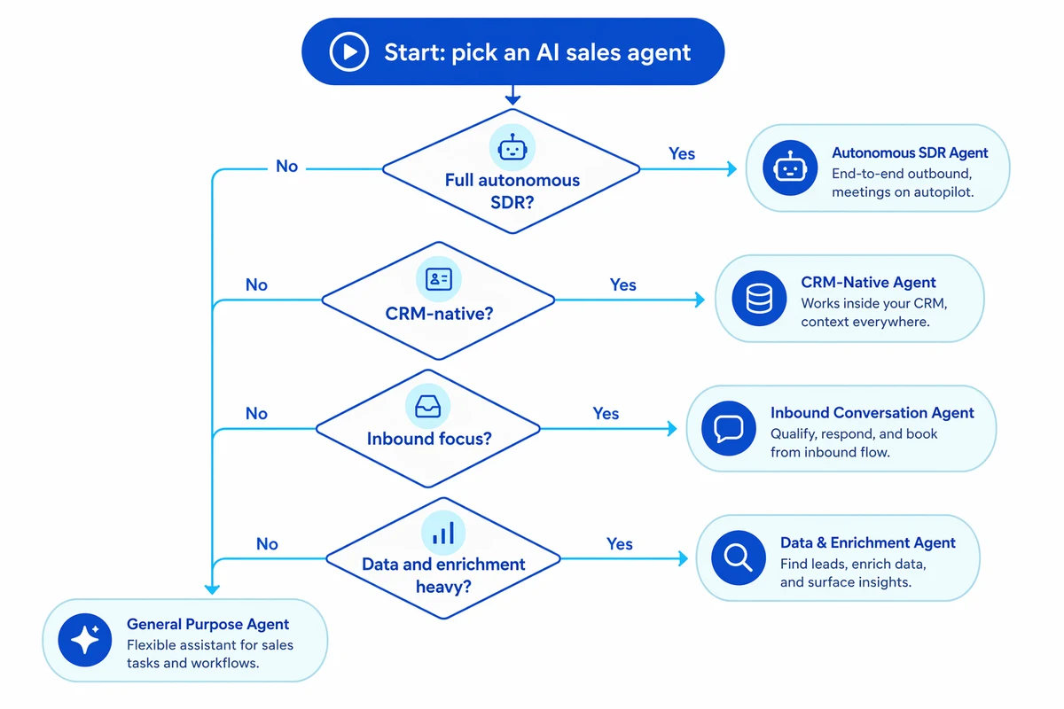 Decision flowchart for choosing an AI sales agent in 2026 — branch on autonomous SDR, CRM-native, inbound focus, and data-enrichment needs