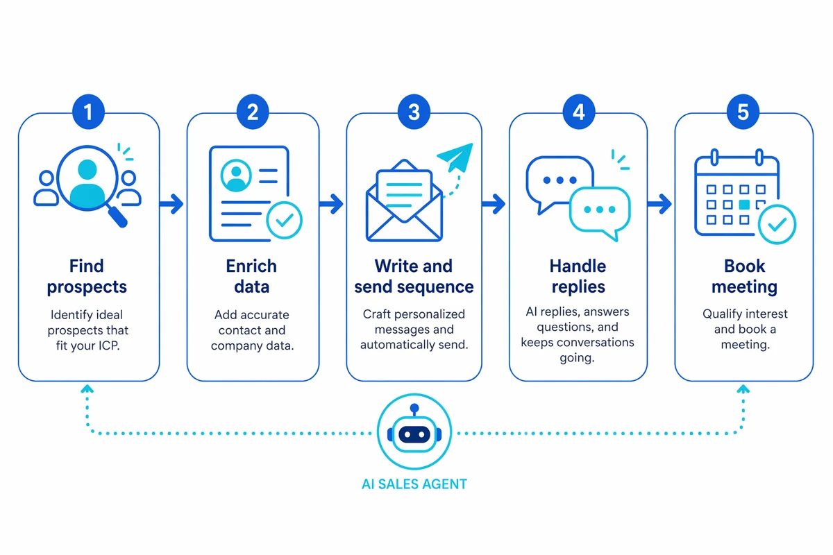 What an AI sales agent does in 2026 — find prospects, enrich data, write and send sequence, handle replies, book meeting