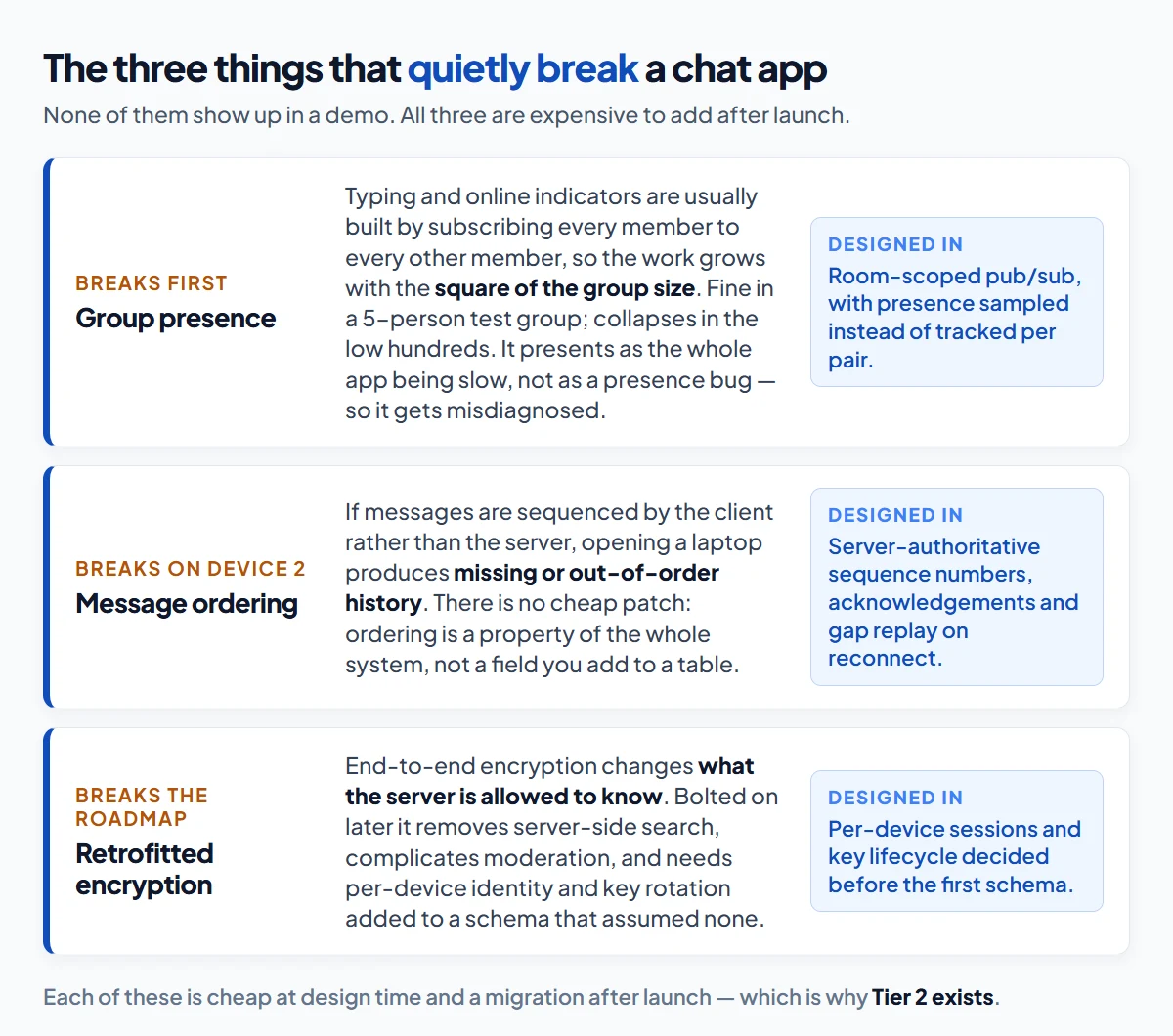 Where chat app builds break as they scale: group presence fan-out, multi-device message ordering, and retrofitting end-to-end encryption after launch