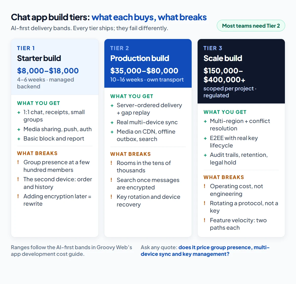 Chat app development cost tiers compared: starter build, production build and scale build, showing capabilities included and the engineering that breaks at each tier