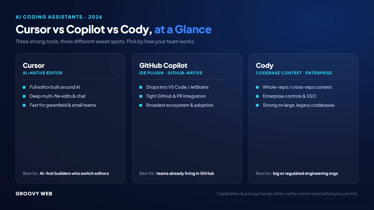 Comparison of Cursor, GitHub Copilot, and Cody across editor model, codebase context, pricing, and enterprise controls